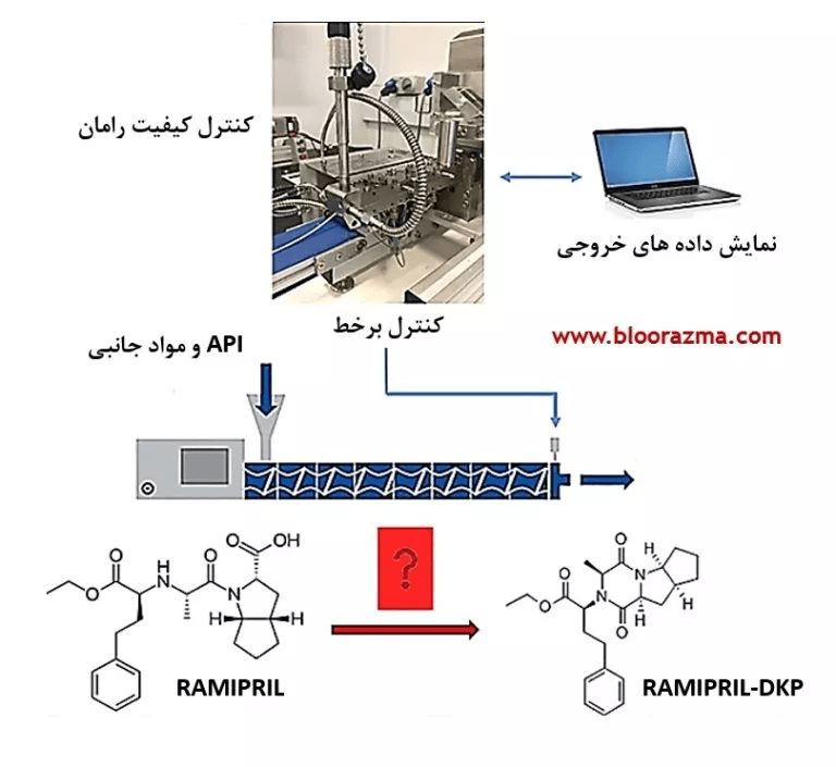 آنالیز رامان به صورت بر خط، در بخش کنترل کیفی